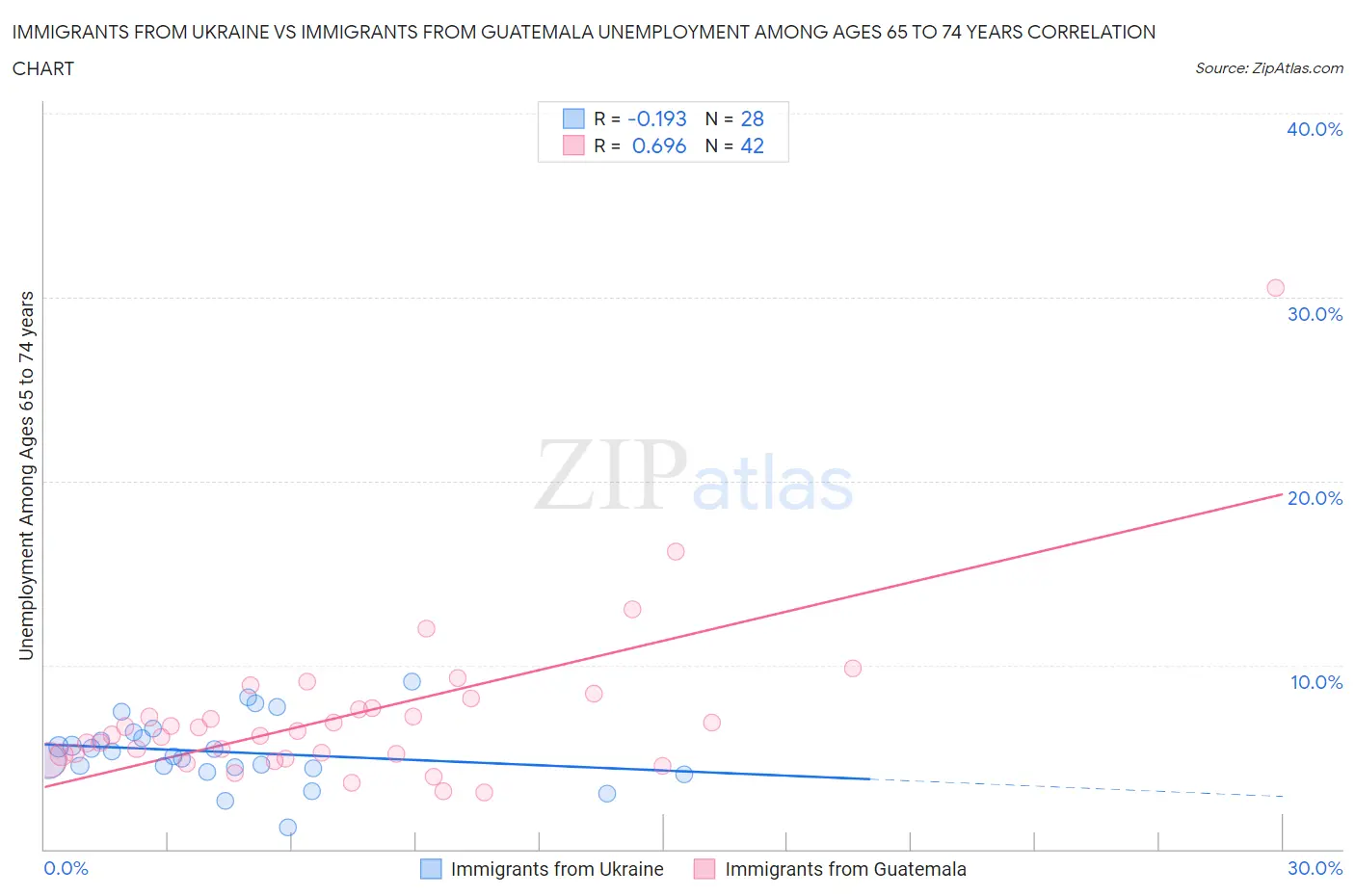 Immigrants from Ukraine vs Immigrants from Guatemala Unemployment Among Ages 65 to 74 years