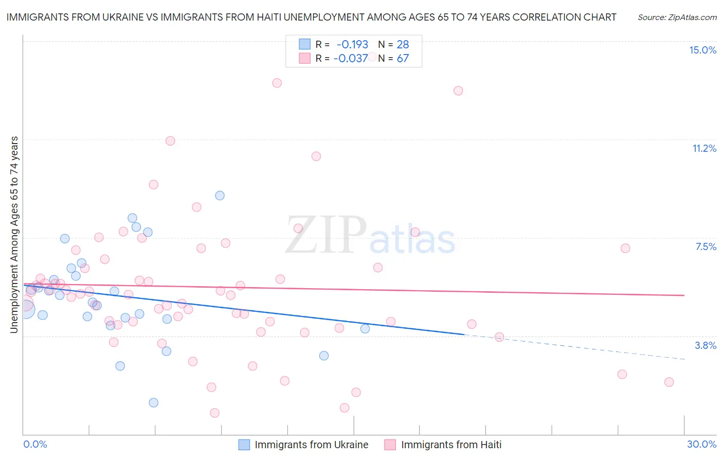 Immigrants from Ukraine vs Immigrants from Haiti Unemployment Among Ages 65 to 74 years