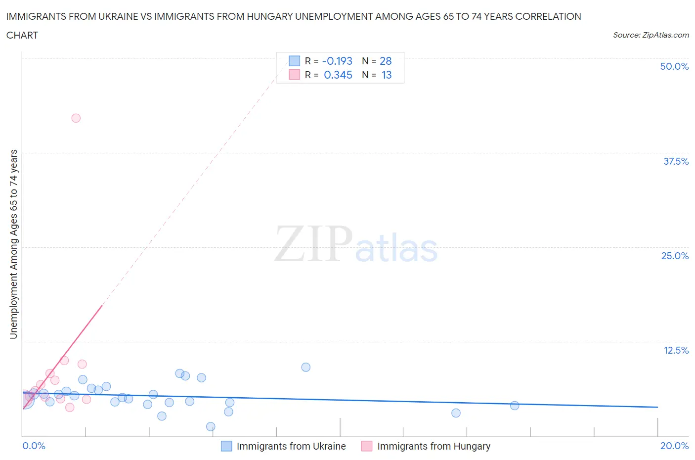 Immigrants from Ukraine vs Immigrants from Hungary Unemployment Among Ages 65 to 74 years