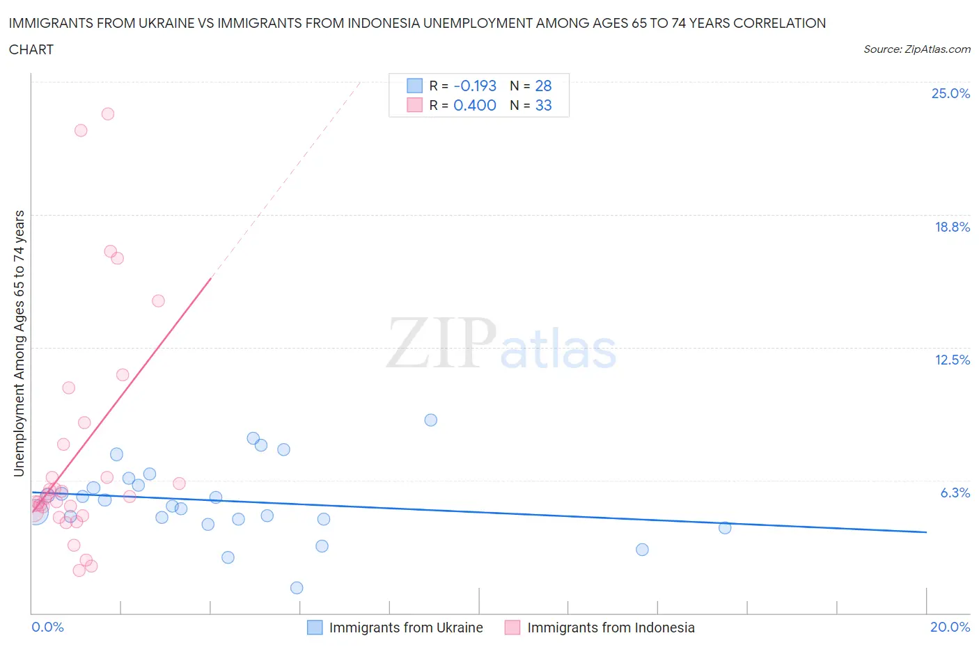 Immigrants from Ukraine vs Immigrants from Indonesia Unemployment Among Ages 65 to 74 years