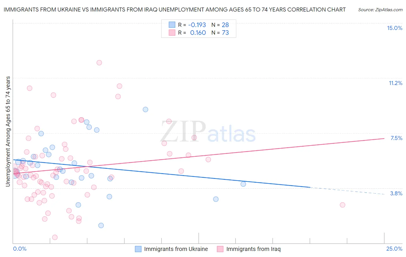 Immigrants from Ukraine vs Immigrants from Iraq Unemployment Among Ages 65 to 74 years