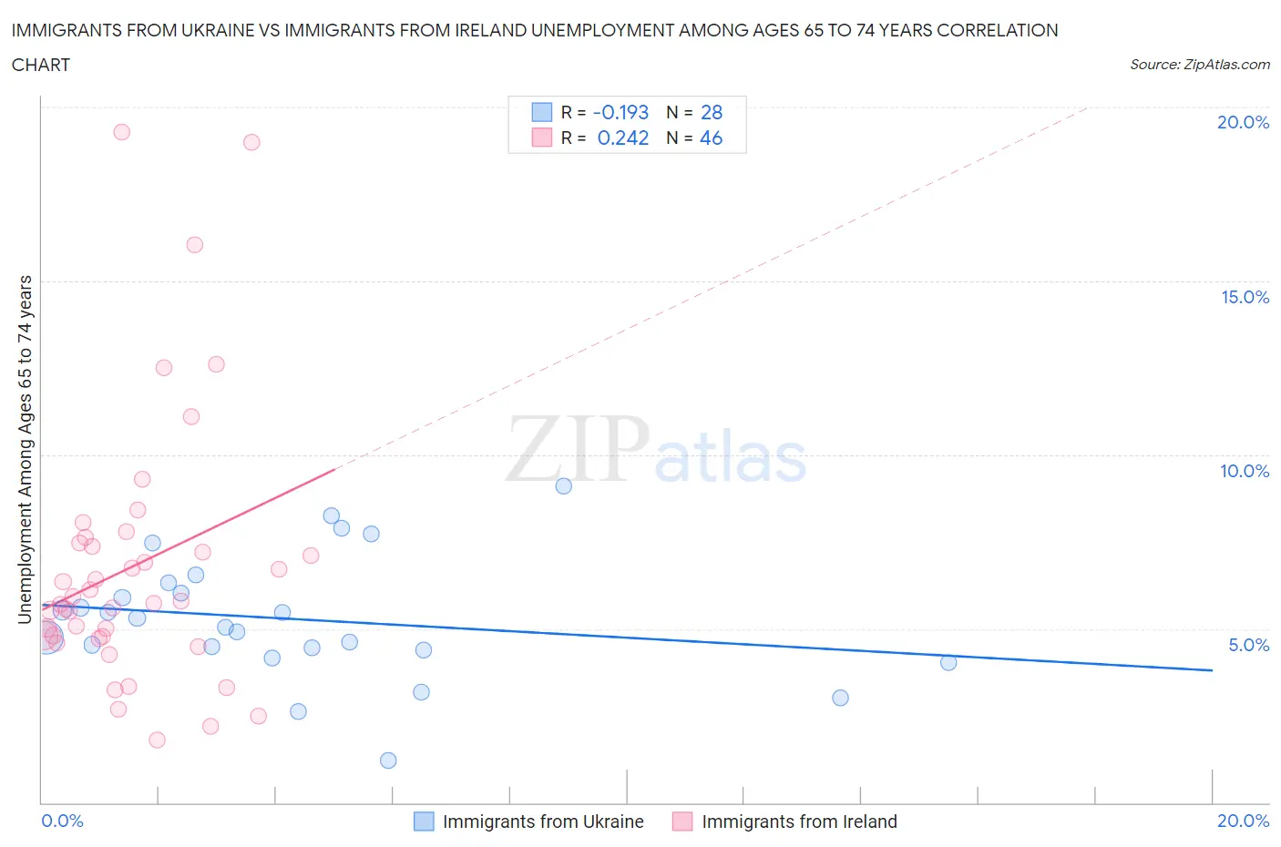 Immigrants from Ukraine vs Immigrants from Ireland Unemployment Among Ages 65 to 74 years