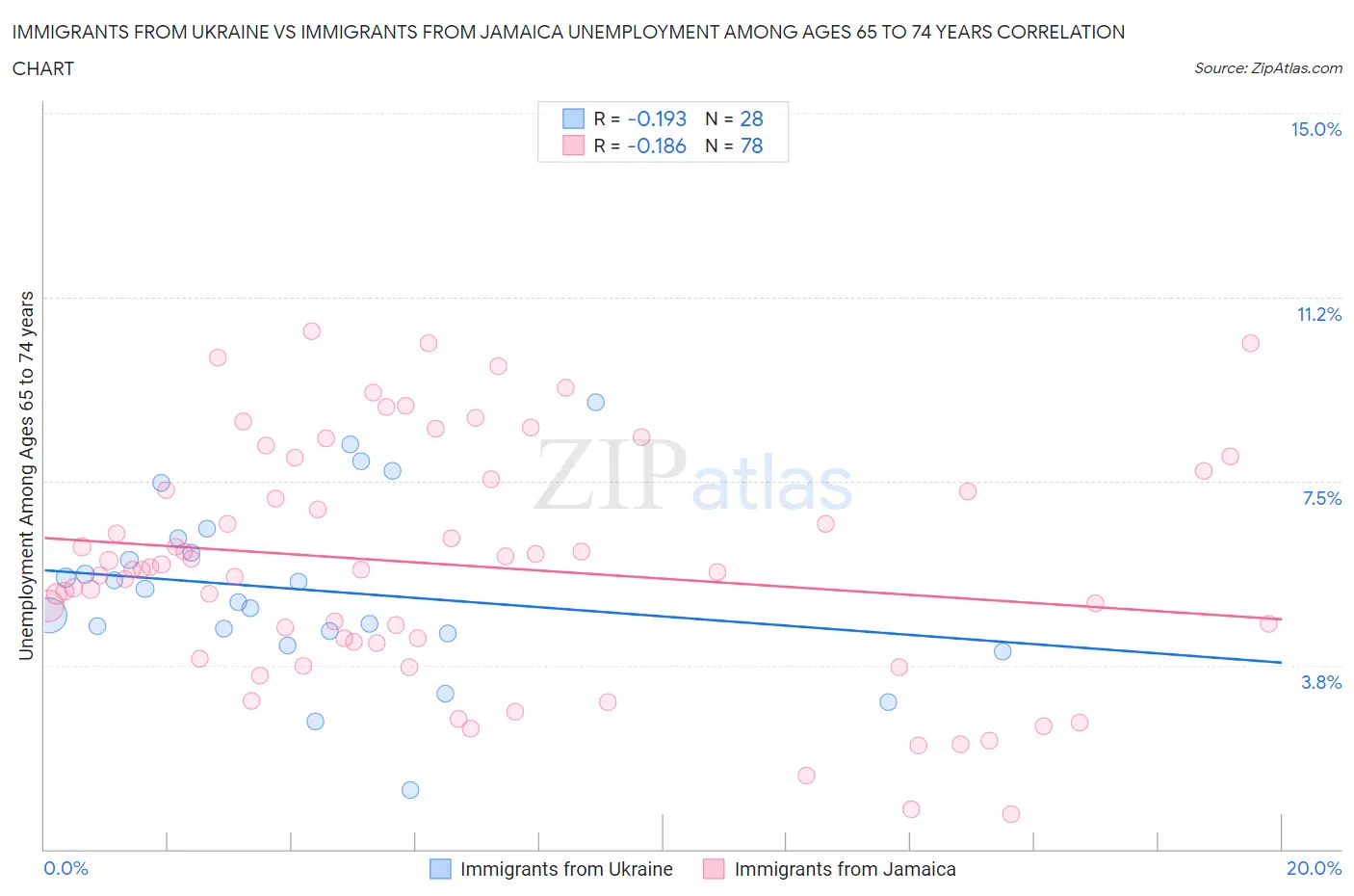 Immigrants from Ukraine vs Immigrants from Jamaica Unemployment Among Ages 65 to 74 years