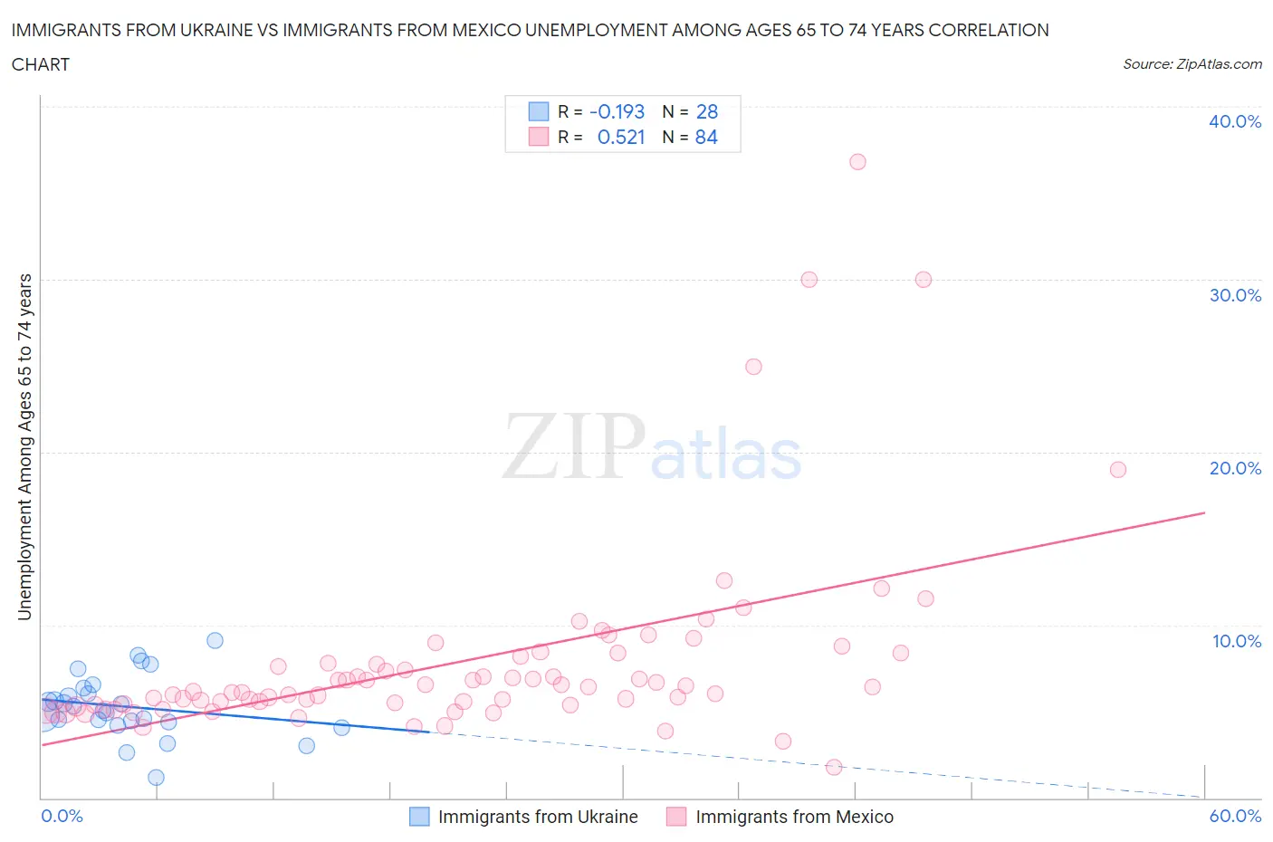 Immigrants from Ukraine vs Immigrants from Mexico Unemployment Among Ages 65 to 74 years