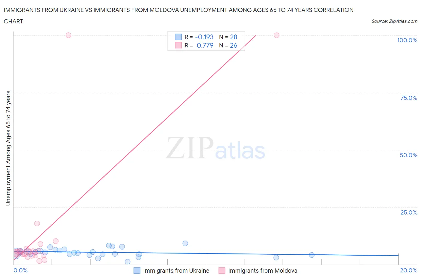 Immigrants from Ukraine vs Immigrants from Moldova Unemployment Among Ages 65 to 74 years