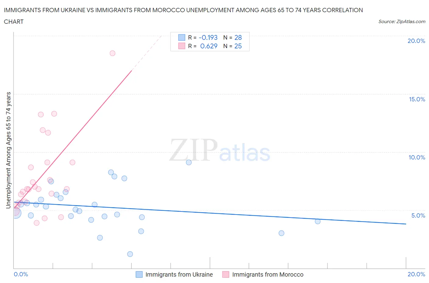 Immigrants from Ukraine vs Immigrants from Morocco Unemployment Among Ages 65 to 74 years