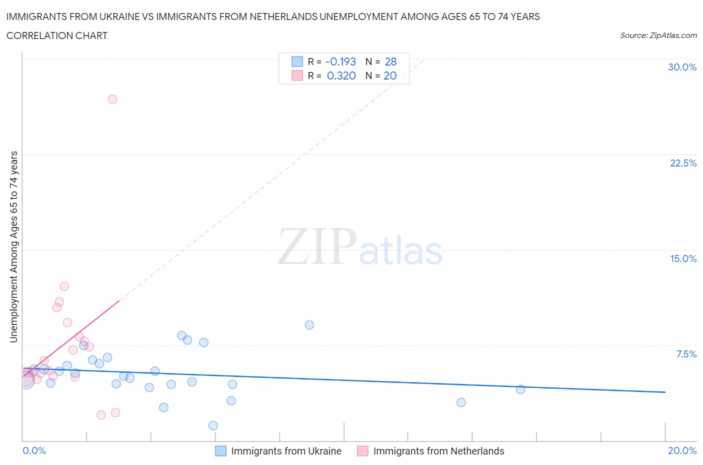 Immigrants from Ukraine vs Immigrants from Netherlands Unemployment Among Ages 65 to 74 years