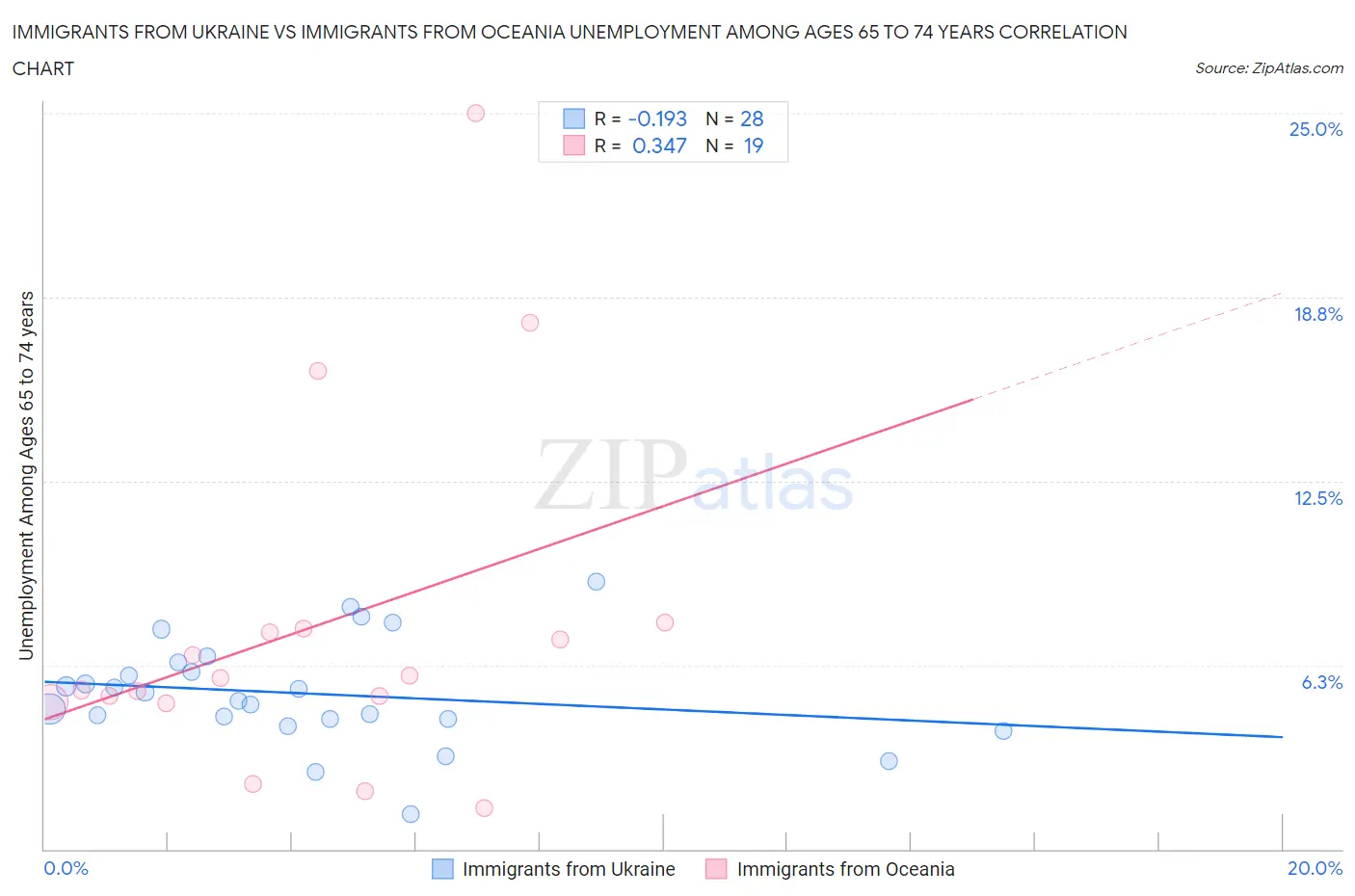 Immigrants from Ukraine vs Immigrants from Oceania Unemployment Among Ages 65 to 74 years