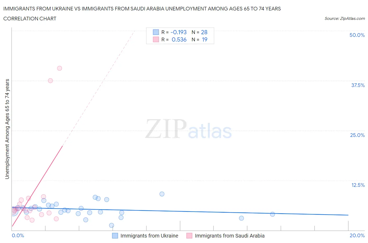 Immigrants from Ukraine vs Immigrants from Saudi Arabia Unemployment Among Ages 65 to 74 years