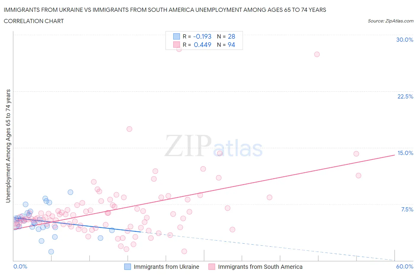 Immigrants from Ukraine vs Immigrants from South America Unemployment Among Ages 65 to 74 years