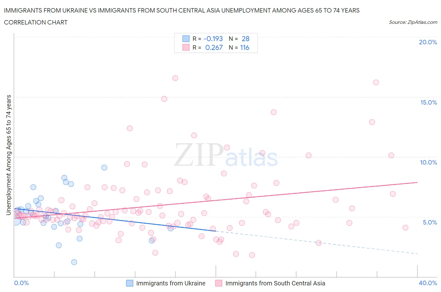 Immigrants from Ukraine vs Immigrants from South Central Asia Unemployment Among Ages 65 to 74 years