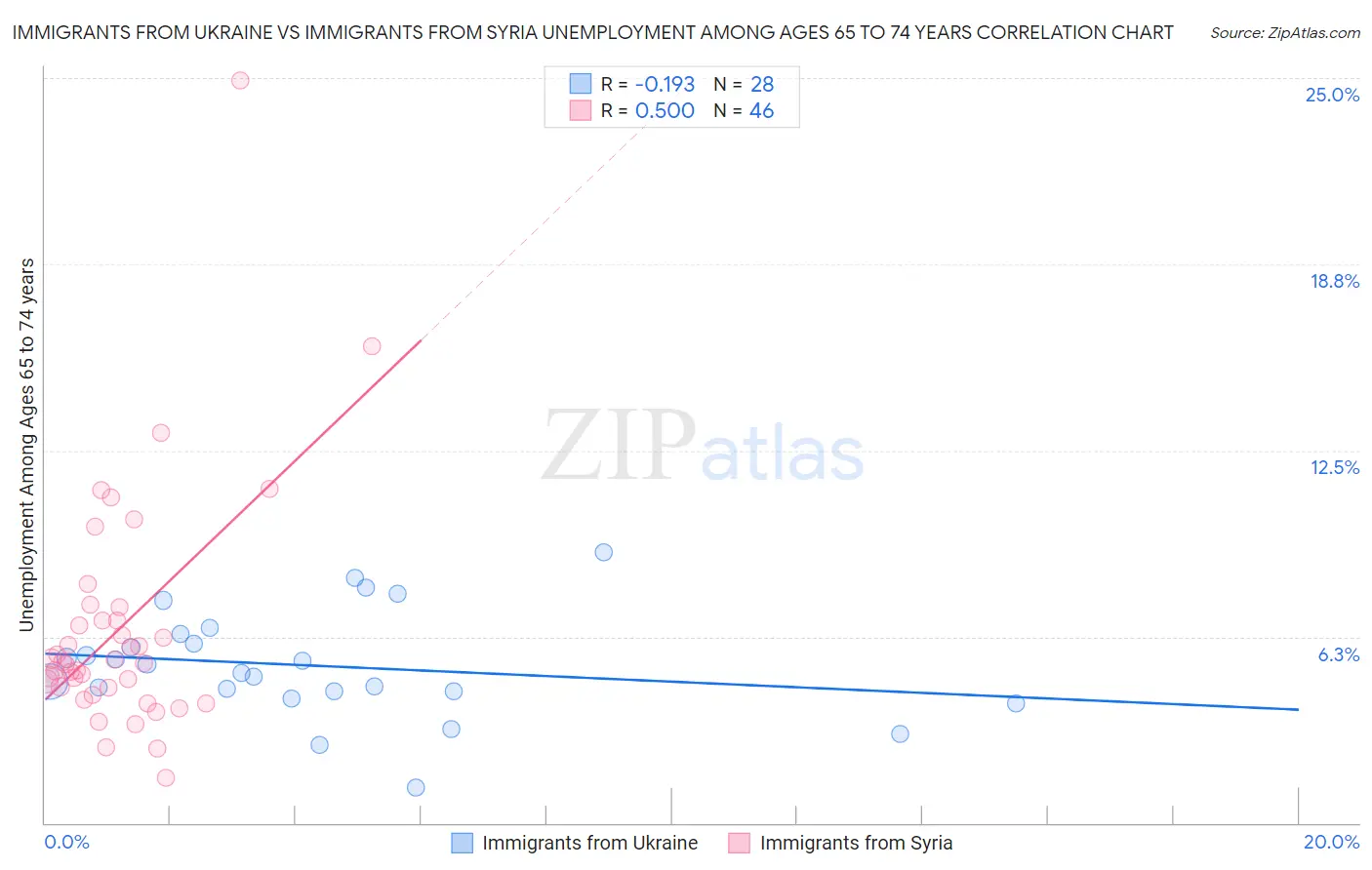 Immigrants from Ukraine vs Immigrants from Syria Unemployment Among Ages 65 to 74 years