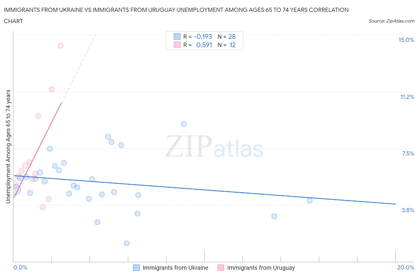 Immigrants from Ukraine vs Immigrants from Uruguay Unemployment Among Ages 65 to 74 years