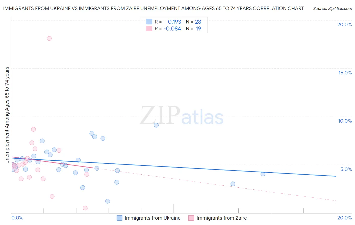 Immigrants from Ukraine vs Immigrants from Zaire Unemployment Among Ages 65 to 74 years