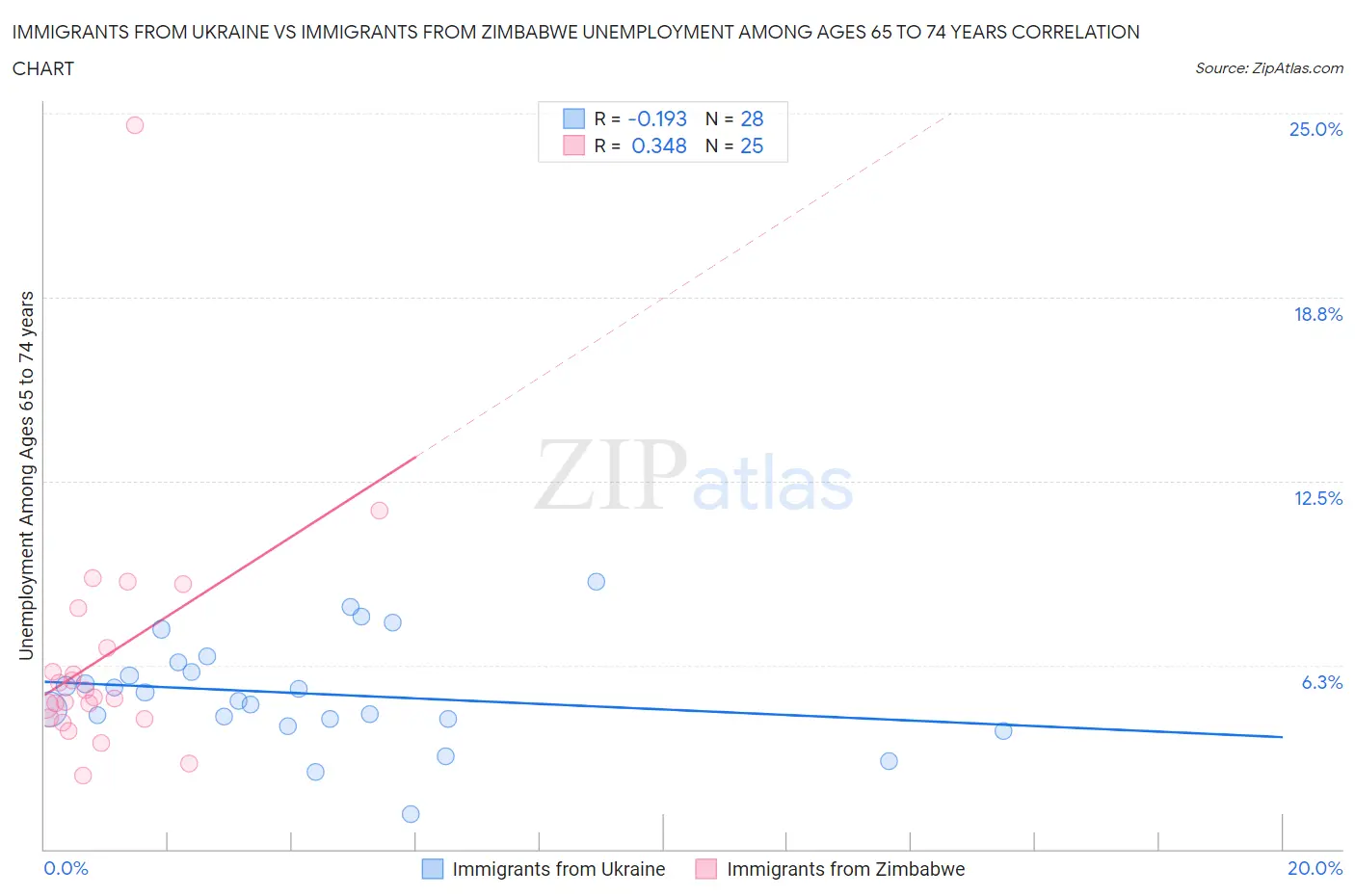 Immigrants from Ukraine vs Immigrants from Zimbabwe Unemployment Among Ages 65 to 74 years