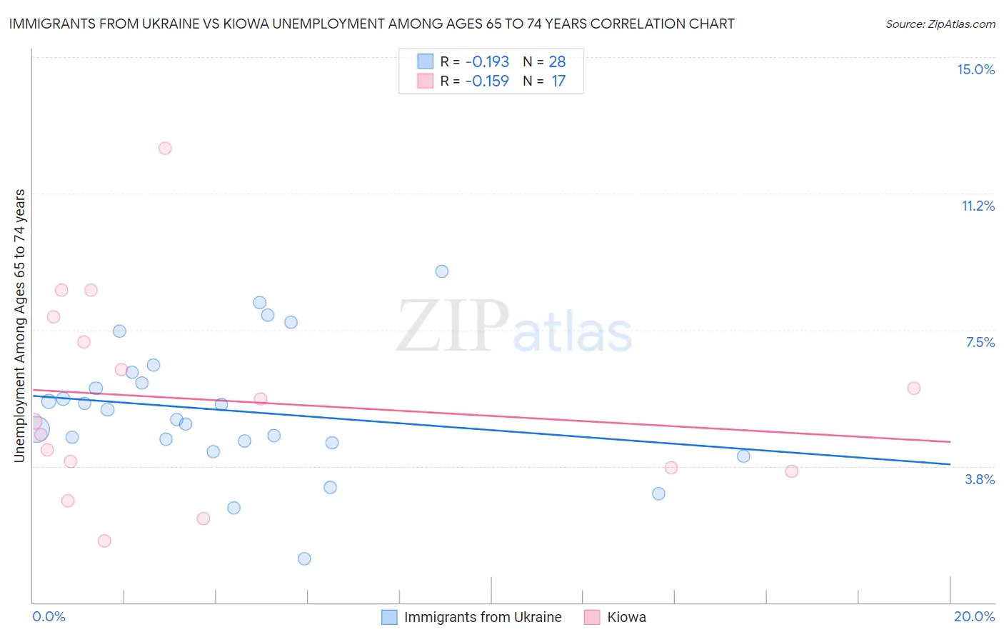 Immigrants from Ukraine vs Kiowa Unemployment Among Ages 65 to 74 years