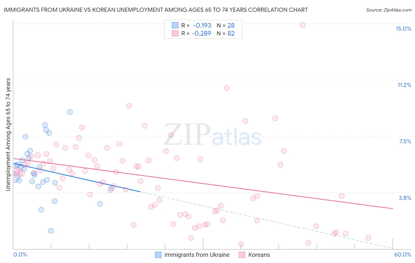 Immigrants from Ukraine vs Korean Unemployment Among Ages 65 to 74 years