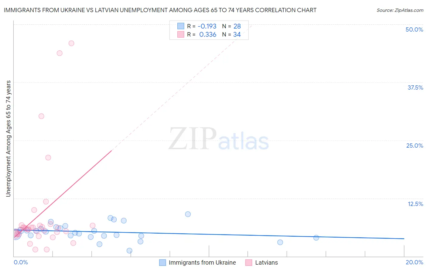 Immigrants from Ukraine vs Latvian Unemployment Among Ages 65 to 74 years