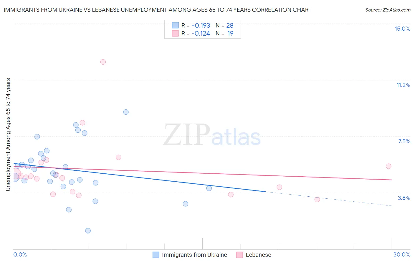 Immigrants from Ukraine vs Lebanese Unemployment Among Ages 65 to 74 years