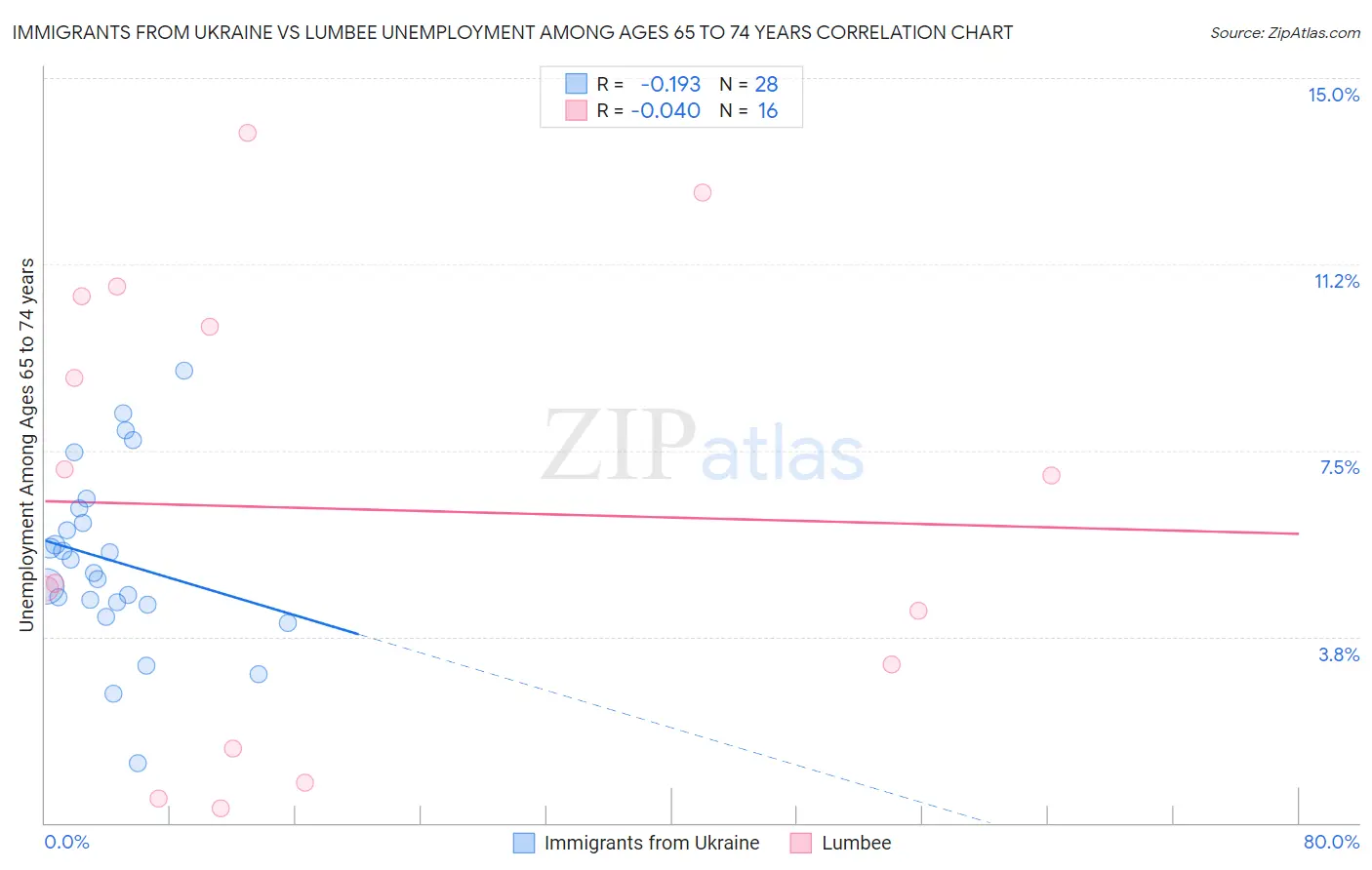 Immigrants from Ukraine vs Lumbee Unemployment Among Ages 65 to 74 years