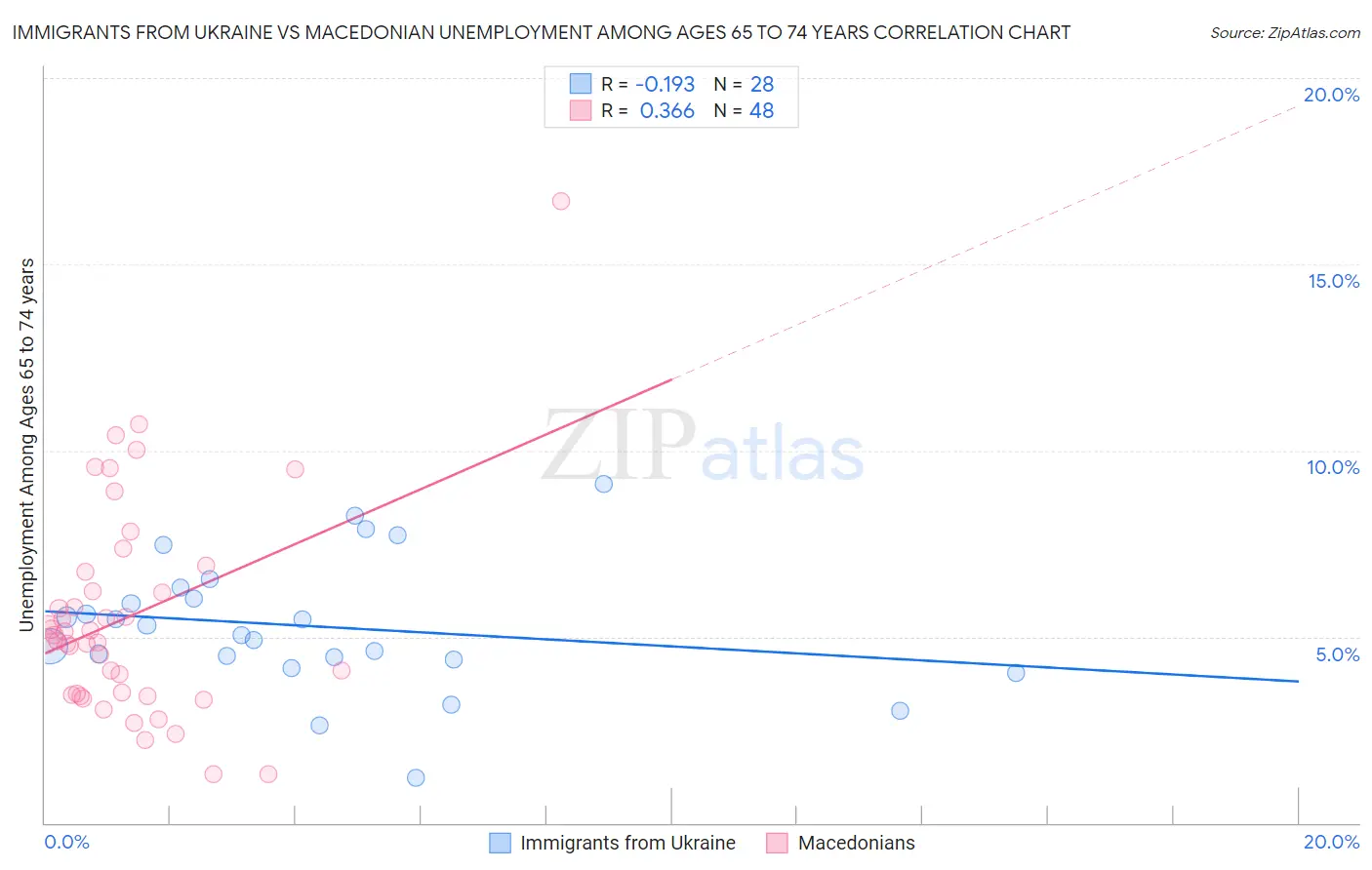 Immigrants from Ukraine vs Macedonian Unemployment Among Ages 65 to 74 years