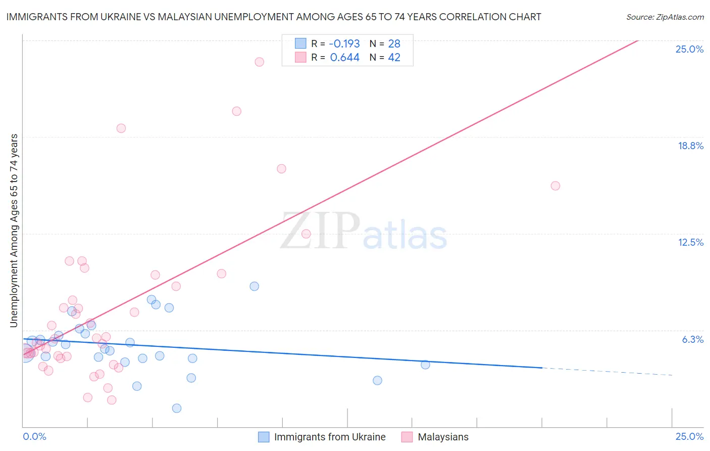 Immigrants from Ukraine vs Malaysian Unemployment Among Ages 65 to 74 years