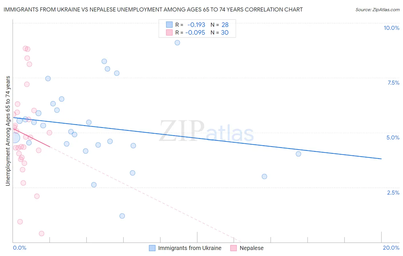 Immigrants from Ukraine vs Nepalese Unemployment Among Ages 65 to 74 years