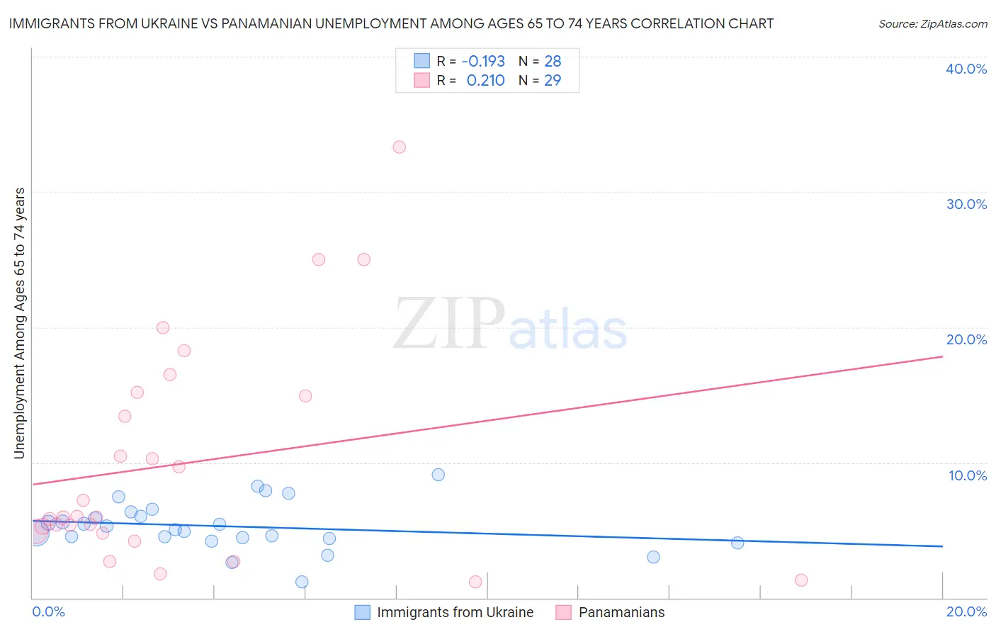 Immigrants from Ukraine vs Panamanian Unemployment Among Ages 65 to 74 years