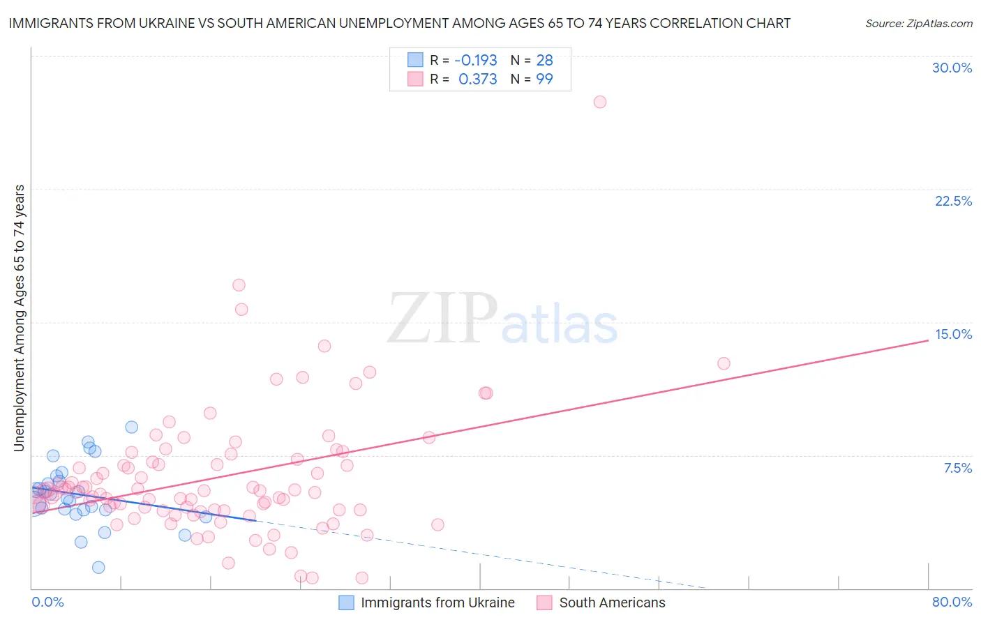 Immigrants from Ukraine vs South American Unemployment Among Ages 65 to 74 years