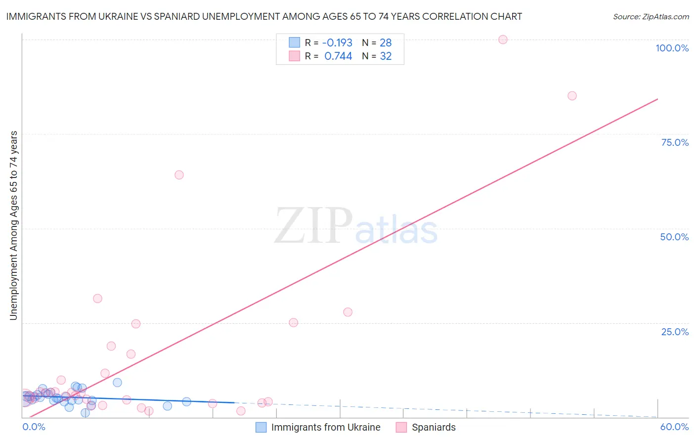 Immigrants from Ukraine vs Spaniard Unemployment Among Ages 65 to 74 years