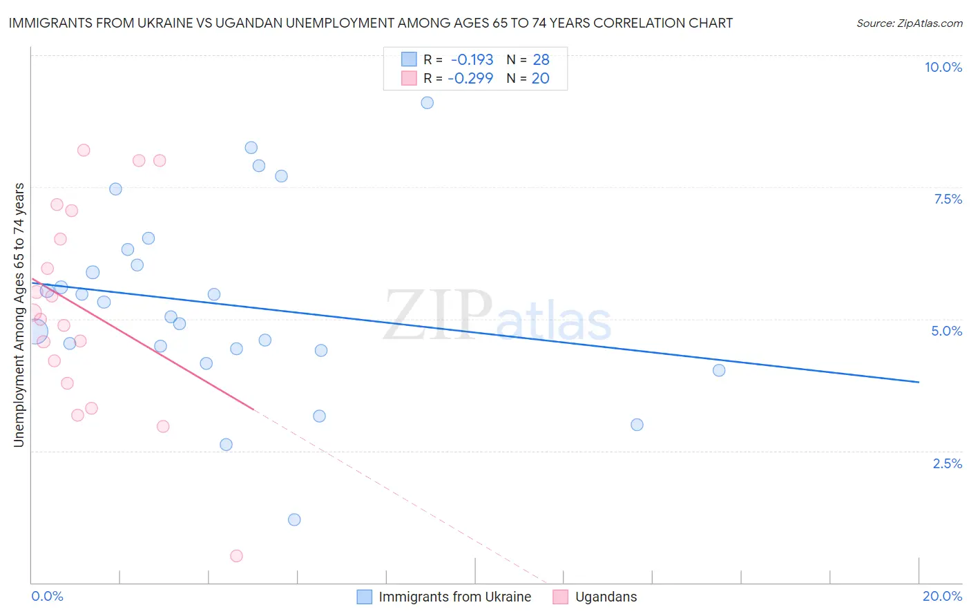 Immigrants from Ukraine vs Ugandan Unemployment Among Ages 65 to 74 years