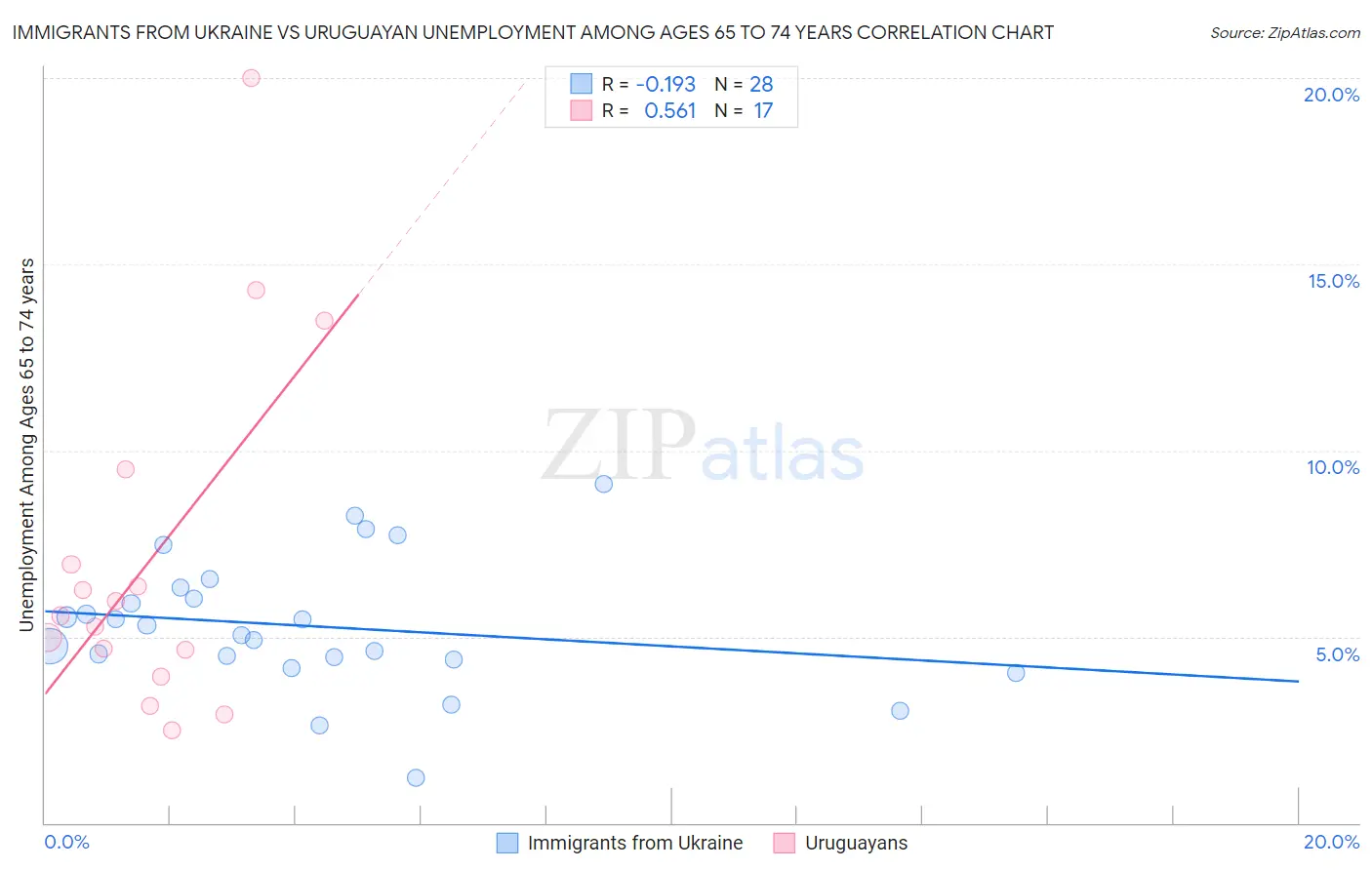 Immigrants from Ukraine vs Uruguayan Unemployment Among Ages 65 to 74 years