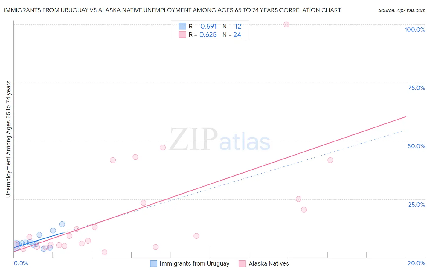 Immigrants from Uruguay vs Alaska Native Unemployment Among Ages 65 to 74 years