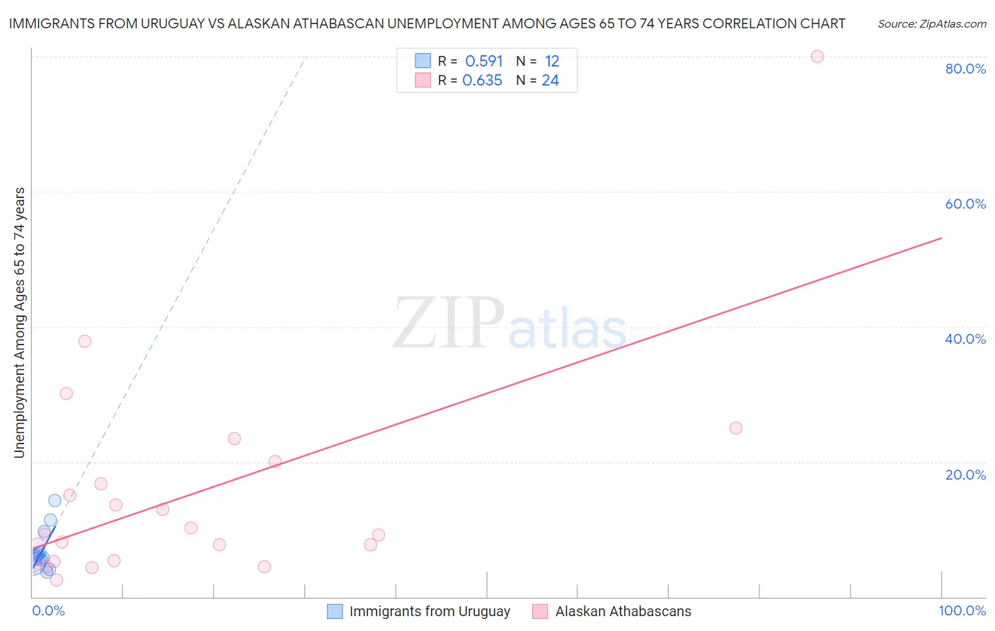 Immigrants from Uruguay vs Alaskan Athabascan Unemployment Among Ages 65 to 74 years