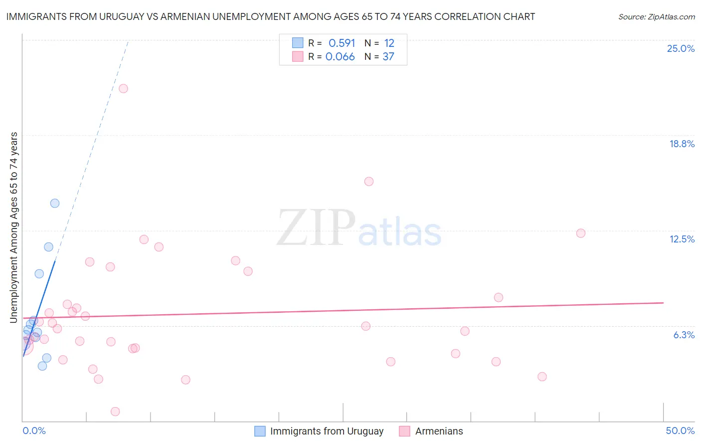 Immigrants from Uruguay vs Armenian Unemployment Among Ages 65 to 74 years