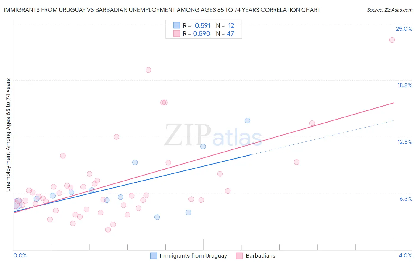 Immigrants from Uruguay vs Barbadian Unemployment Among Ages 65 to 74 years