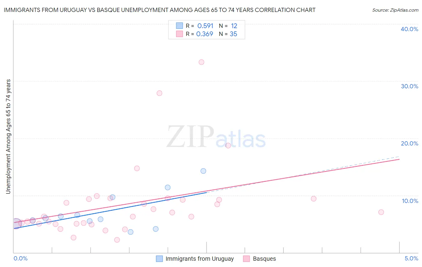 Immigrants from Uruguay vs Basque Unemployment Among Ages 65 to 74 years