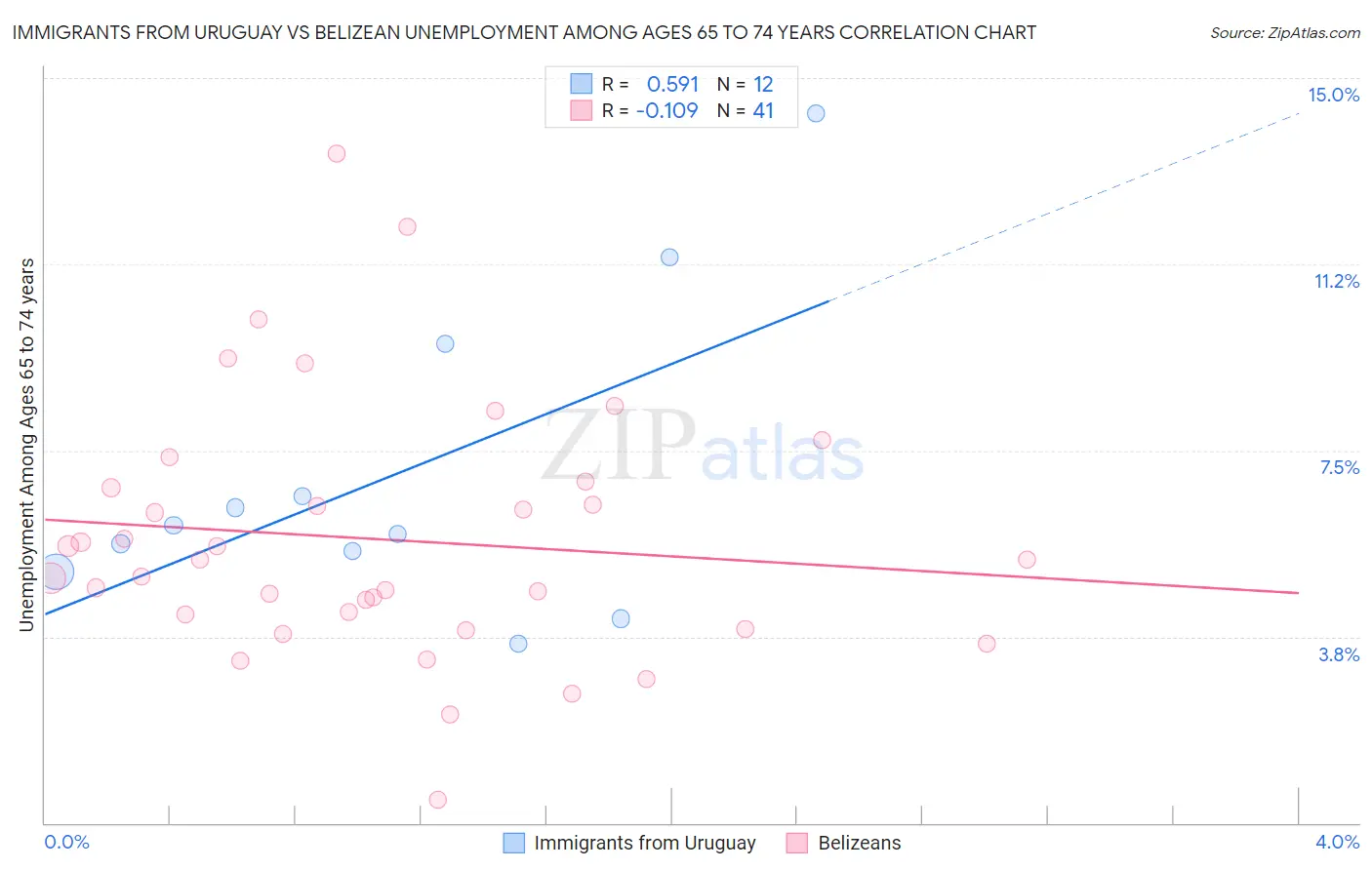 Immigrants from Uruguay vs Belizean Unemployment Among Ages 65 to 74 years