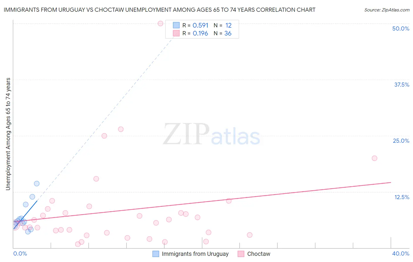 Immigrants from Uruguay vs Choctaw Unemployment Among Ages 65 to 74 years