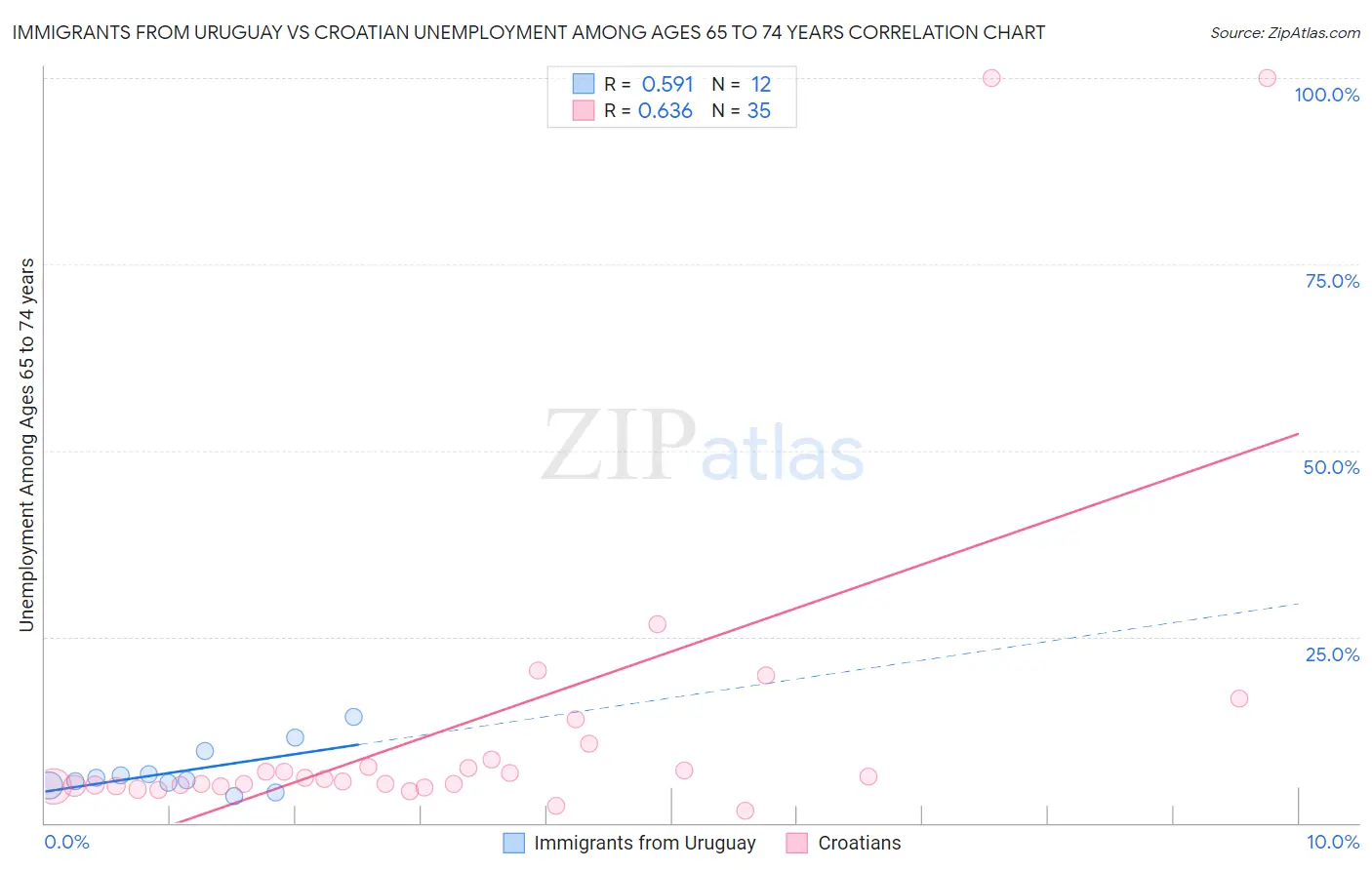 Immigrants from Uruguay vs Croatian Unemployment Among Ages 65 to 74 years