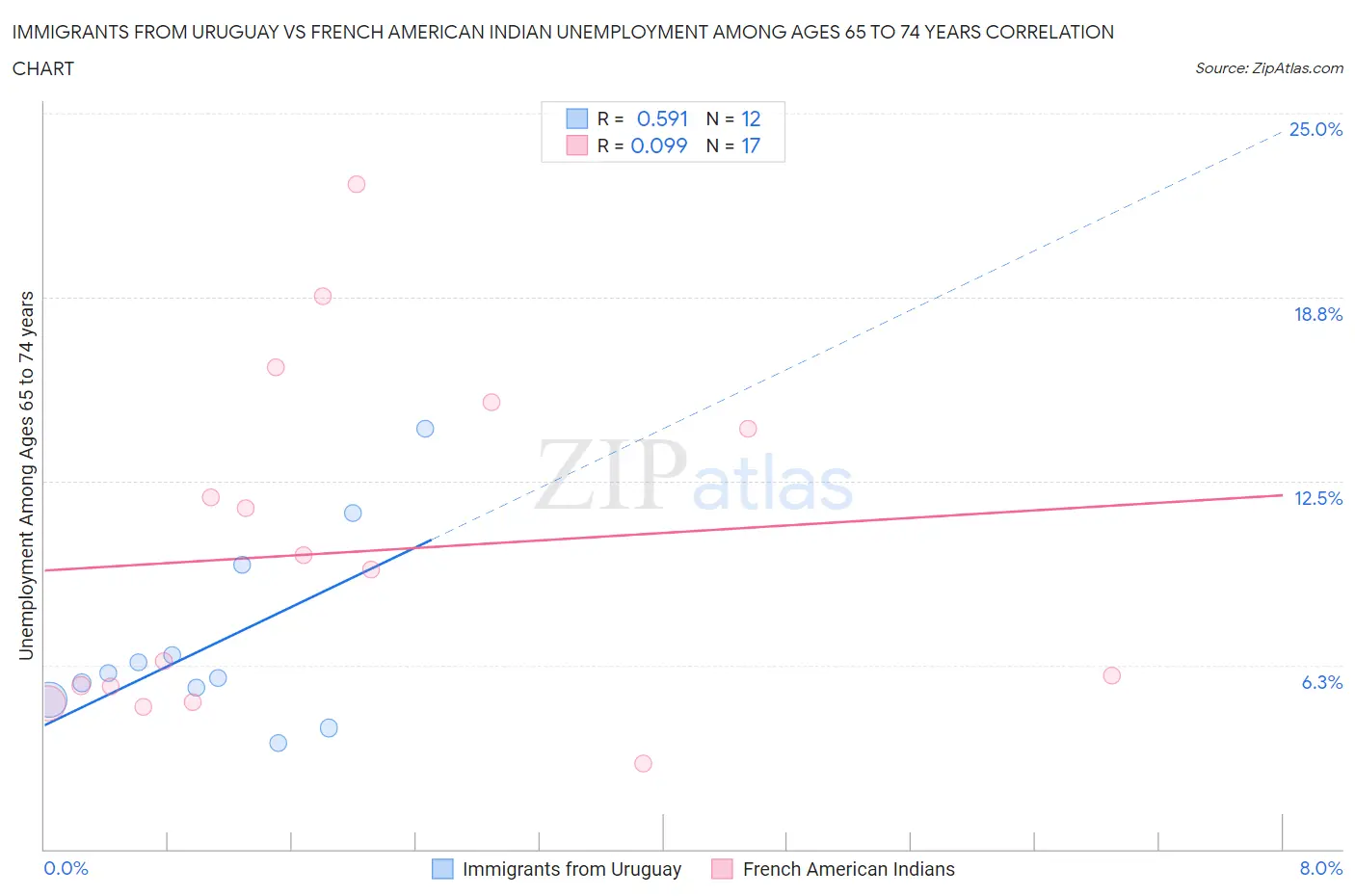 Immigrants from Uruguay vs French American Indian Unemployment Among Ages 65 to 74 years