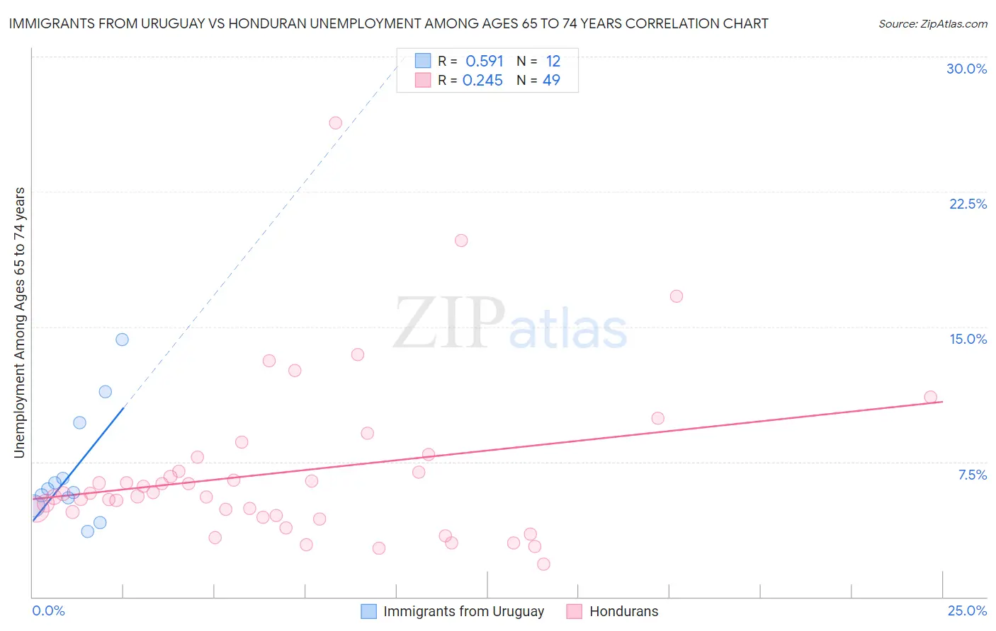 Immigrants from Uruguay vs Honduran Unemployment Among Ages 65 to 74 years