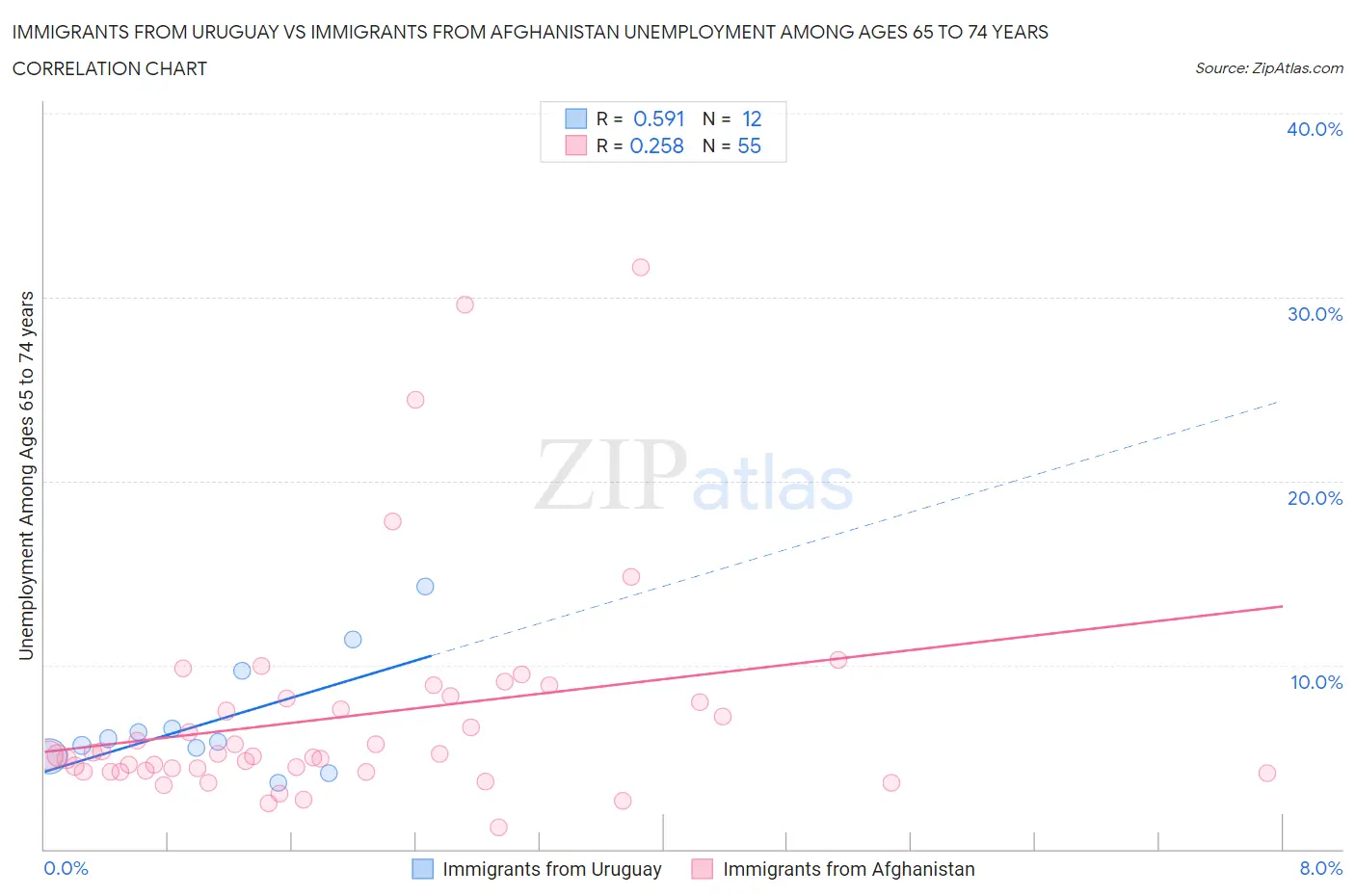 Immigrants from Uruguay vs Immigrants from Afghanistan Unemployment Among Ages 65 to 74 years