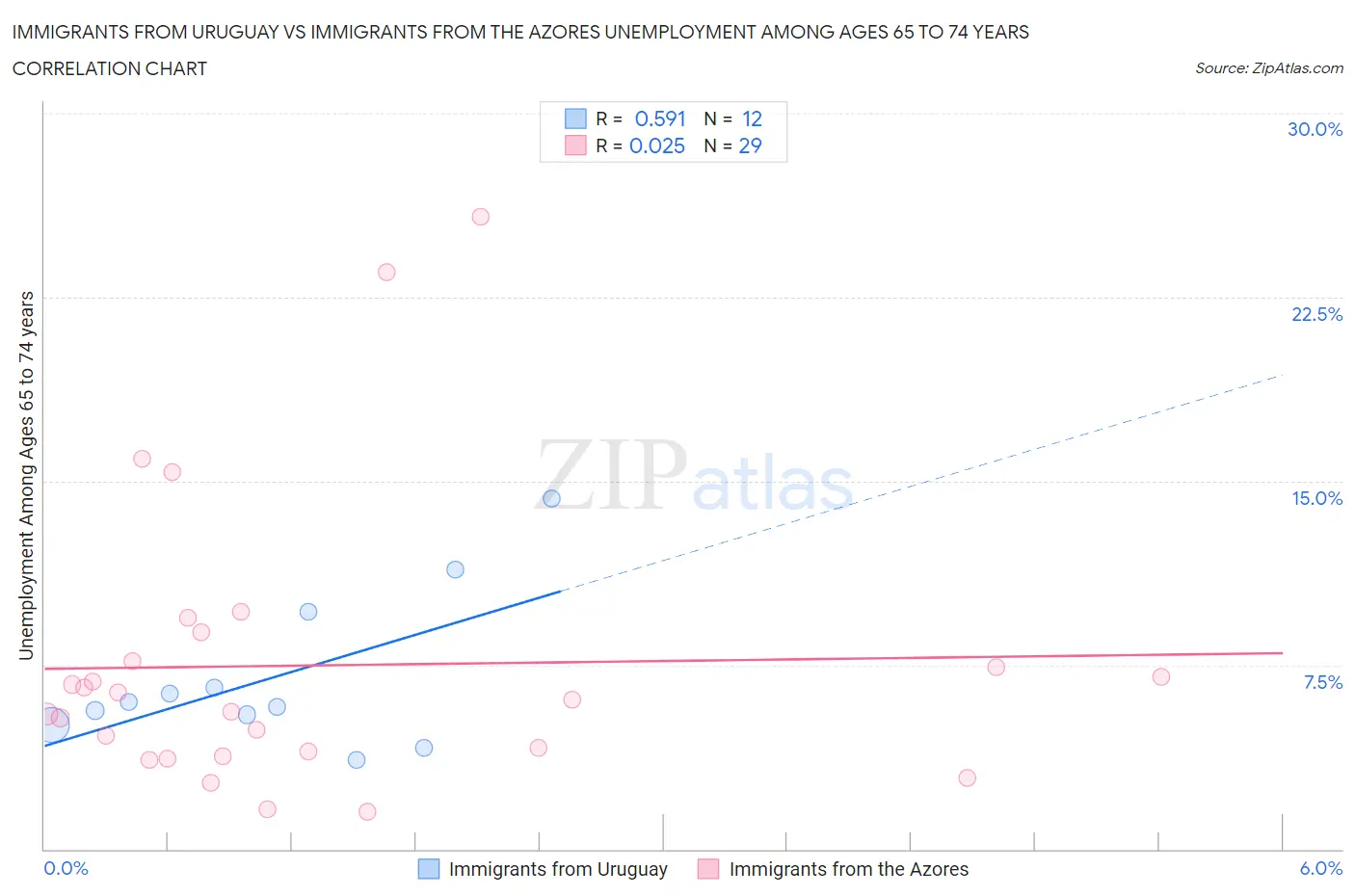 Immigrants from Uruguay vs Immigrants from the Azores Unemployment Among Ages 65 to 74 years