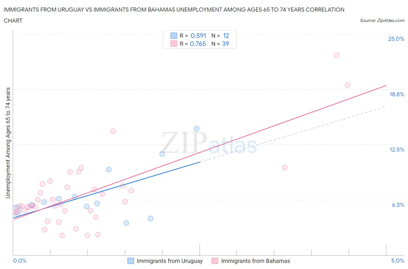 Immigrants from Uruguay vs Immigrants from Bahamas Unemployment Among Ages 65 to 74 years