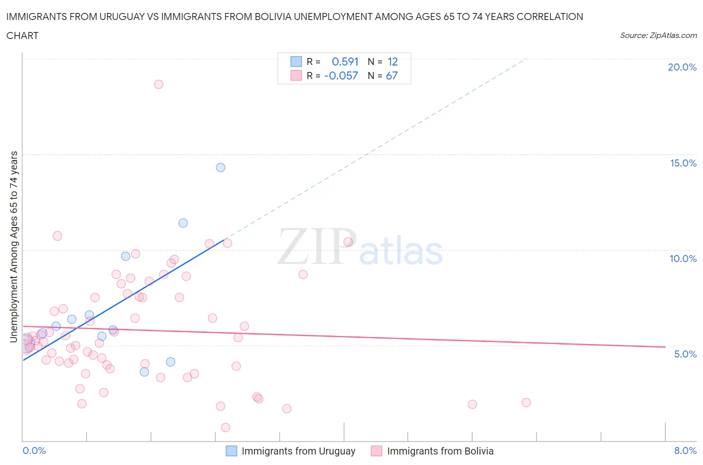 Immigrants from Uruguay vs Immigrants from Bolivia Unemployment Among Ages 65 to 74 years