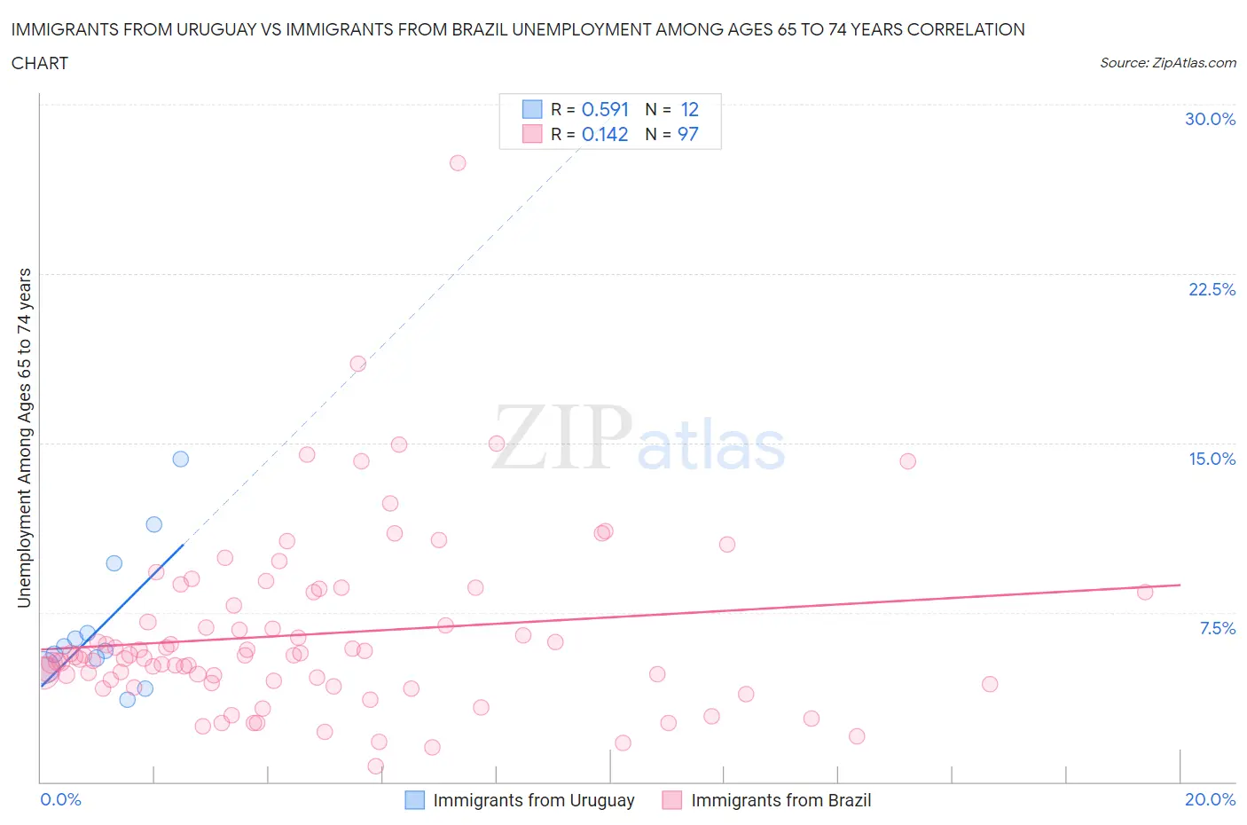 Immigrants from Uruguay vs Immigrants from Brazil Unemployment Among Ages 65 to 74 years