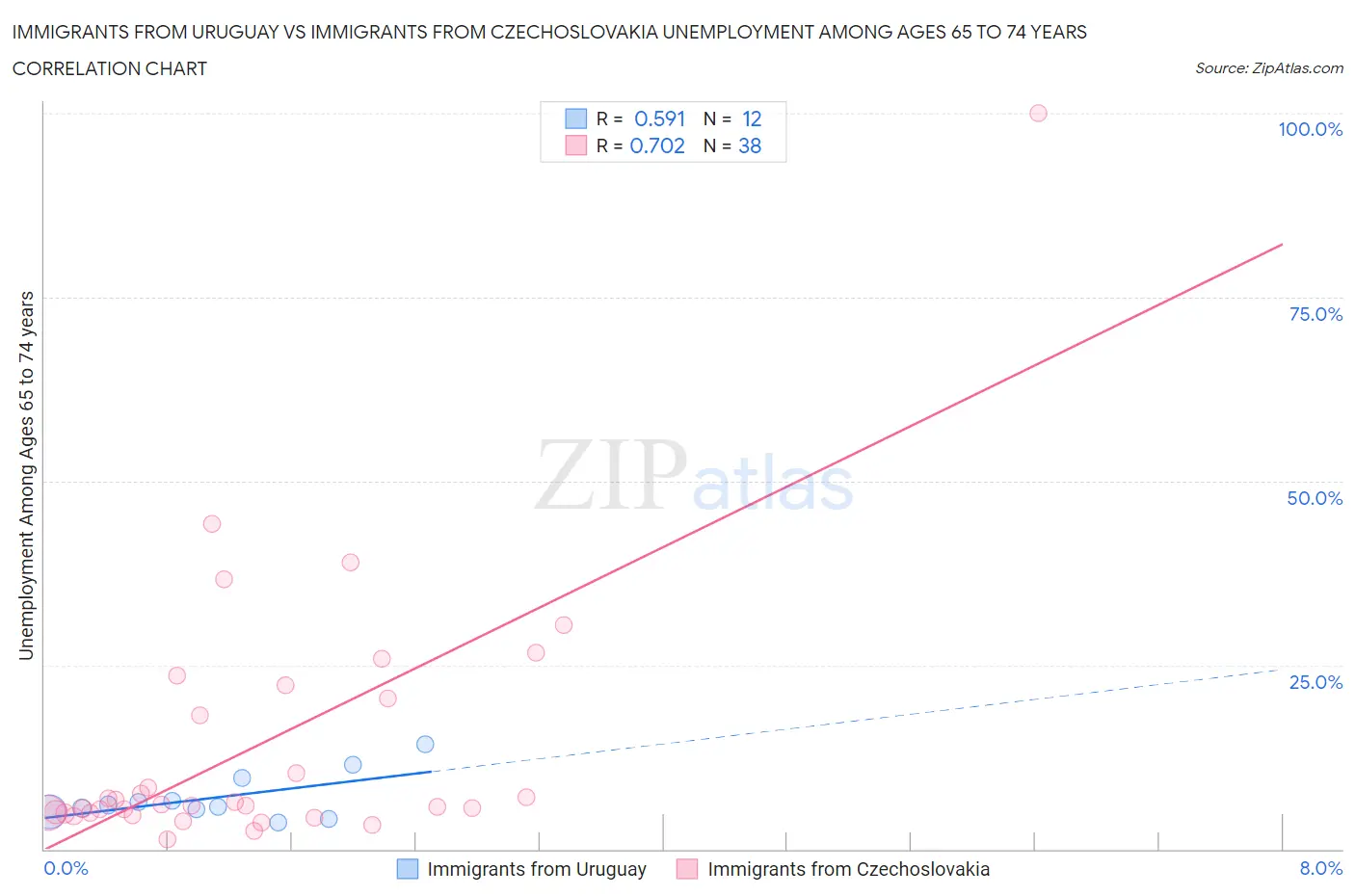 Immigrants from Uruguay vs Immigrants from Czechoslovakia Unemployment Among Ages 65 to 74 years