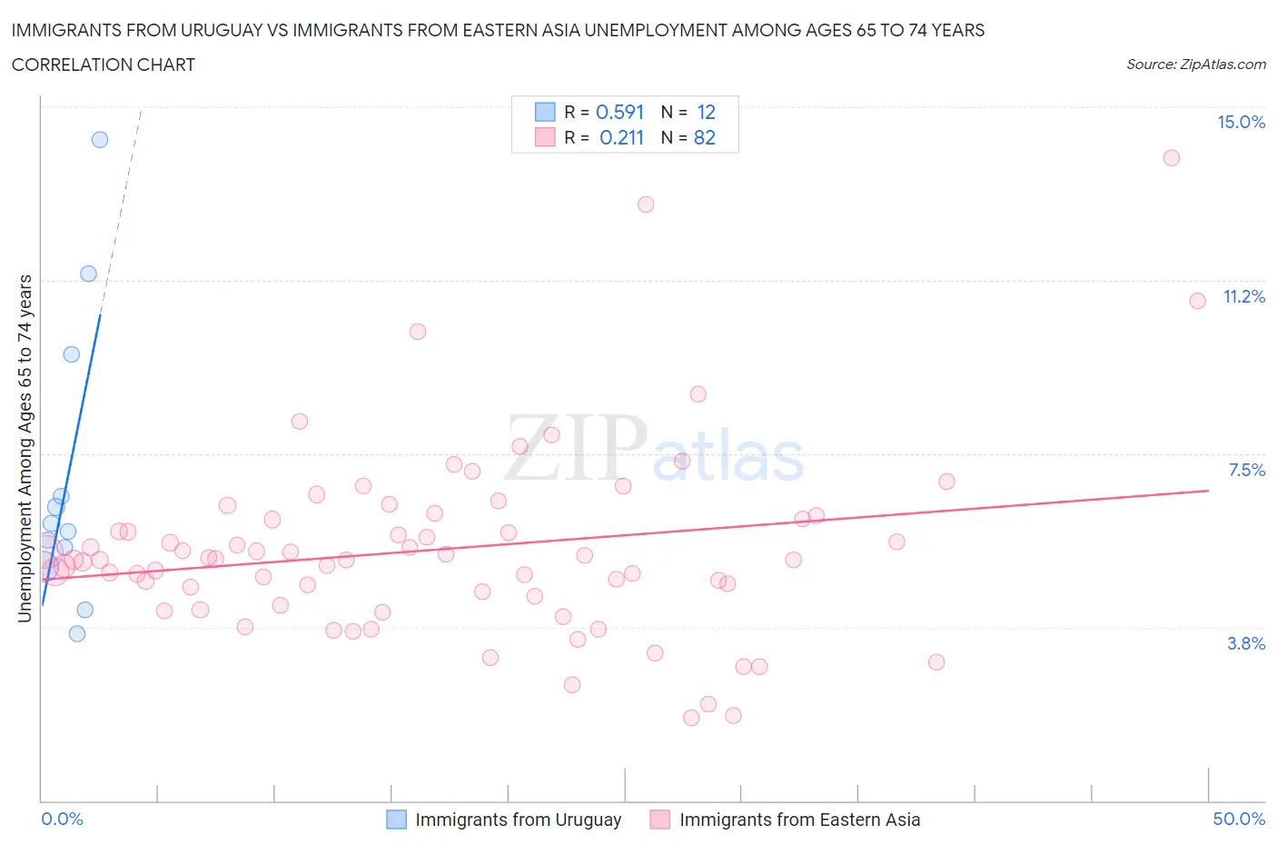 Immigrants from Uruguay vs Immigrants from Eastern Asia Unemployment Among Ages 65 to 74 years