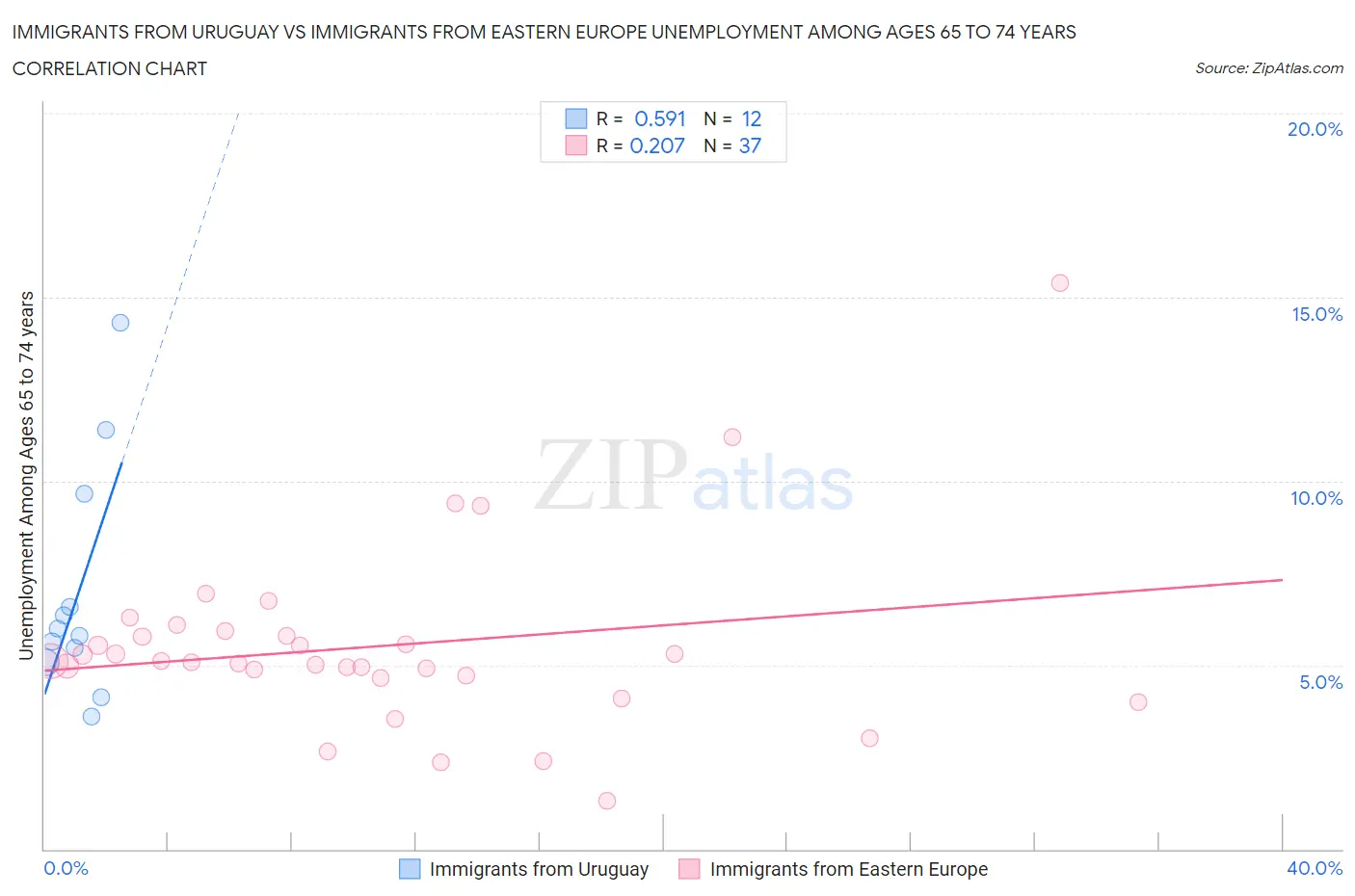 Immigrants from Uruguay vs Immigrants from Eastern Europe Unemployment Among Ages 65 to 74 years